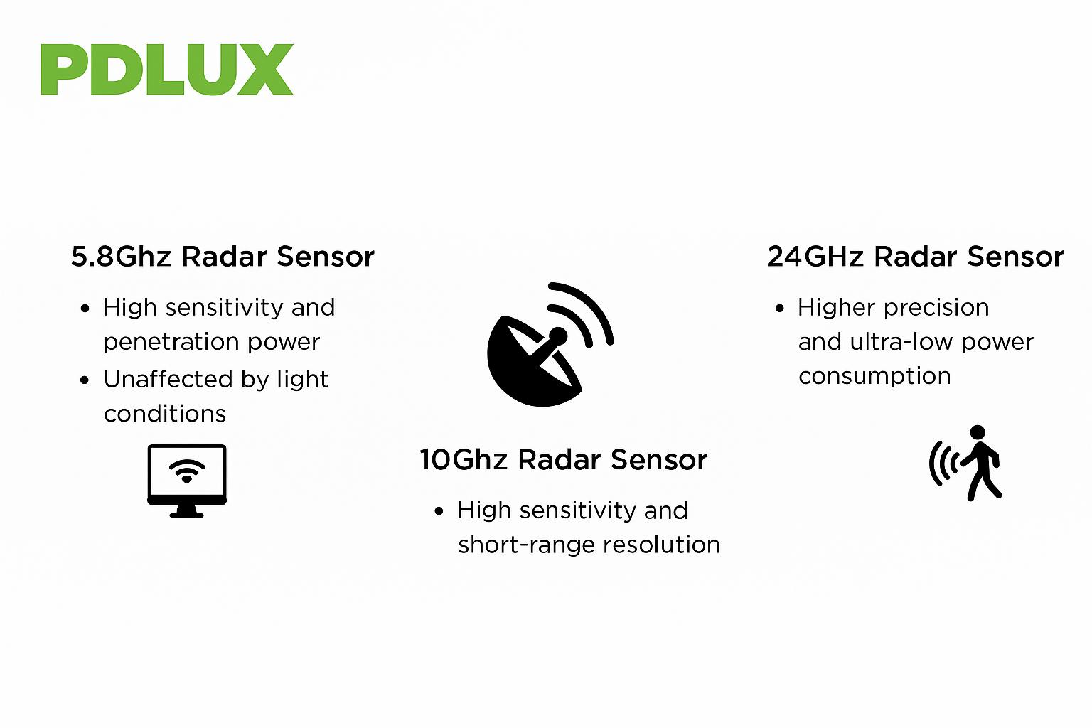 Sensor Radar: teknologi sensasi sensasi pdlu-band pdlux, urip ulang sing redefining
